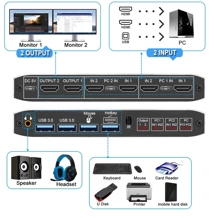 Dual Monitor USB3.0 KVM Switch 2 in 2 out 4K 60Hz 2x2 Mixed Display 2 Monitors 2 Computer for Laptop HDMI-Compatible KVM Switch