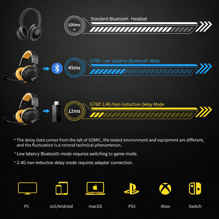 SOMiC G-serien - Trådløst gaming-headset med aftagelig mikrofon - 3 forbindelsestilstande: Bluetooth, 2,4G USB-dongle, kablet 3,5 mm - Kompatibel med PS5 / PS4 / PC / Computer / Telefon / XBOX / Switch